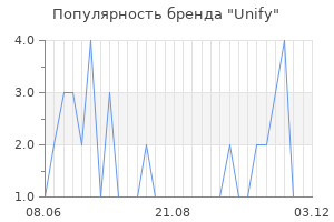 Популярность бренда unify