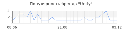 Популярность unify