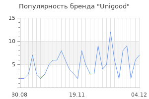 Популярность бренда unigood