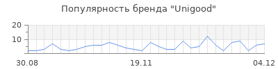 Популярность unigood