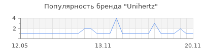 Популярность Unihertz