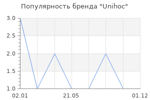 Популярность бренда Unihoc