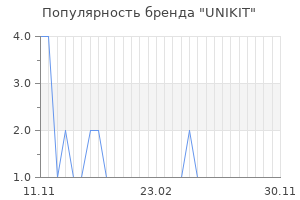 Популярность бренда UNIKIT