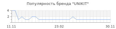 Популярность UNIKIT