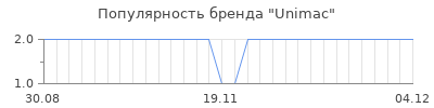 Популярность unimac