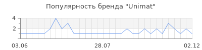 Популярность unimat