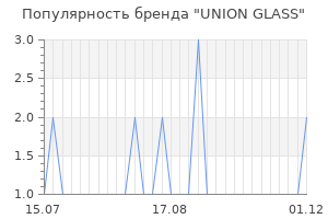 Популярность бренда union glass