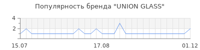 Популярность union glass