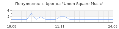 Популярность Union Square Music