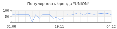 Популярность union