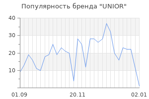 Популярность бренда UNIOR