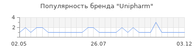Популярность unipharm