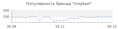 Популярность uniplast