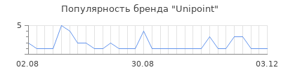 Популярность unipoint