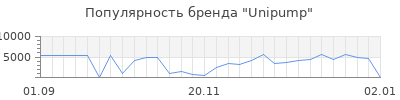 Популярность unipump