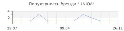 Популярность UNIQA
