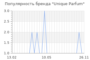 Популярность бренда unique parfum