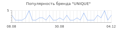 Популярность unique