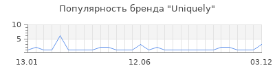 Популярность uniquely