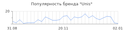 Популярность unis