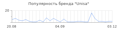 Популярность unisa
