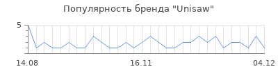 Популярность unisaw