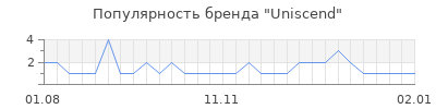 Популярность uniscend