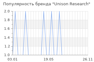 Популярность бренда unison research