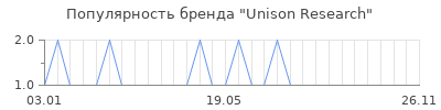 Популярность unison research