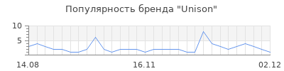 Популярность unison