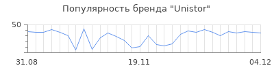 Популярность unistor