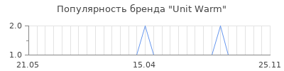 Популярность unit warm