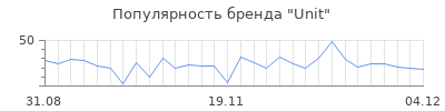 Популярность unit