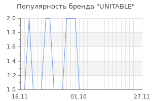 Популярность бренда UNITABLE