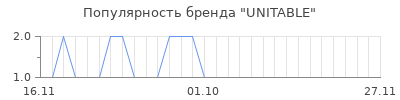 Популярность UNITABLE