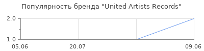 Популярность United Artists Records