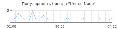Популярность united nude