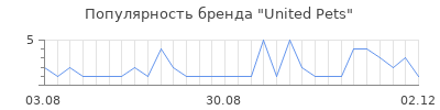 Популярность United Pets