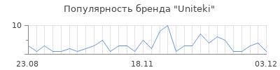 Популярность uniteki
