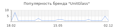 Популярность unitglass