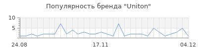 Популярность uniton