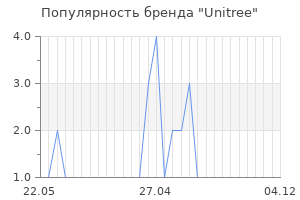 Популярность бренда Unitree