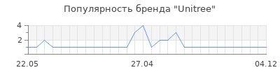 Популярность Unitree