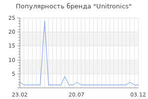 Популярность бренда Unitronics