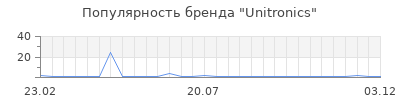 Популярность Unitronics