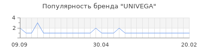 Популярность univega