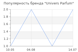 Популярность бренда Univers Parfum