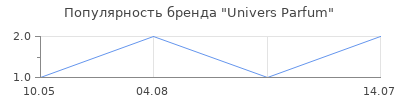 Популярность Univers Parfum