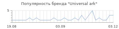 Популярность universal ark
