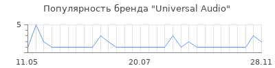 Популярность universal audio
